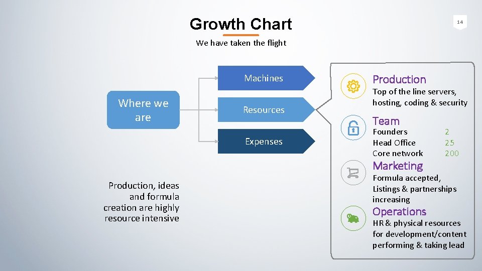 Growth Chart 14 We have taken the flight Machines Where we are Resources Expenses
