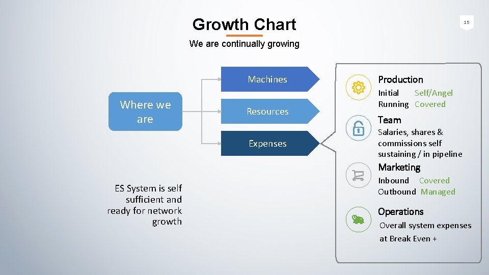 Growth Chart 15 We are continually growing Machines Where we are Resources Expenses Production