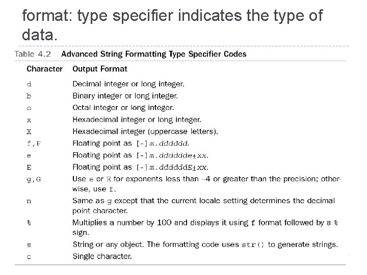 format: type specifier indicates the type of data. 50 