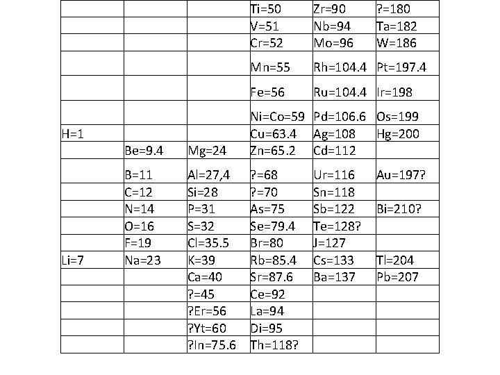 Zr=90 Nb=94 Mo=96 ? =180 Ta=182 W=186 Mn=55 Rh=104. 4 Pt=197. 4 Fe=56 Ru=104.