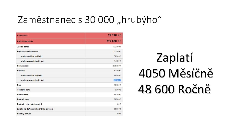 Zaměstnanec s 30 000 „hrubýho“ Zaplatí 4050 Měsíčně 48 600 Ročně 