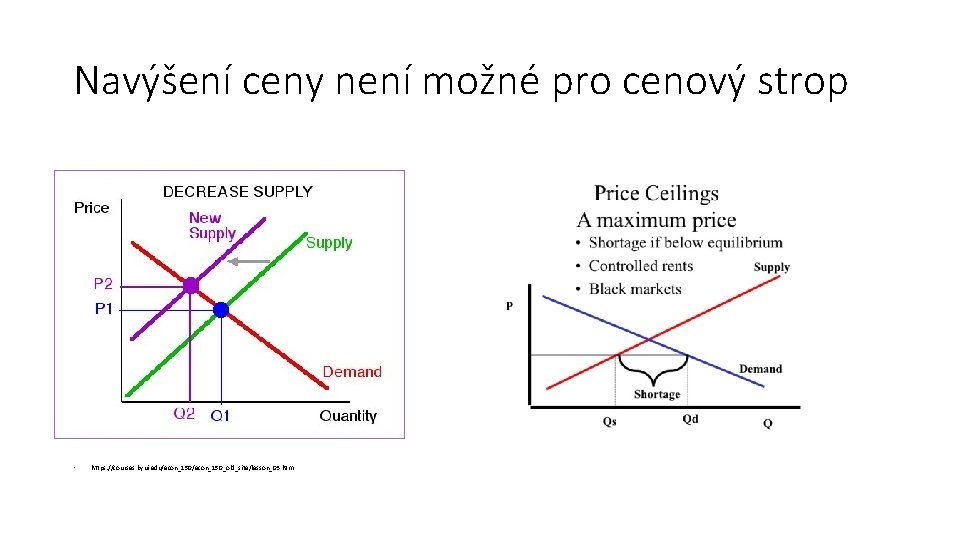 Navýšení ceny není možné pro cenový strop • https: //courses. byui. edu/econ_150_old_site/lesson_03. htm 