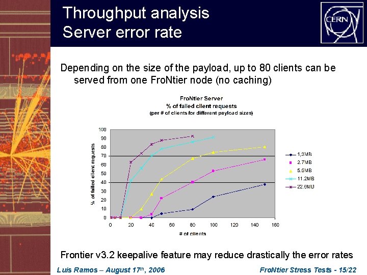 Throughput analysis Server error rate Depending on the size of the payload, up to