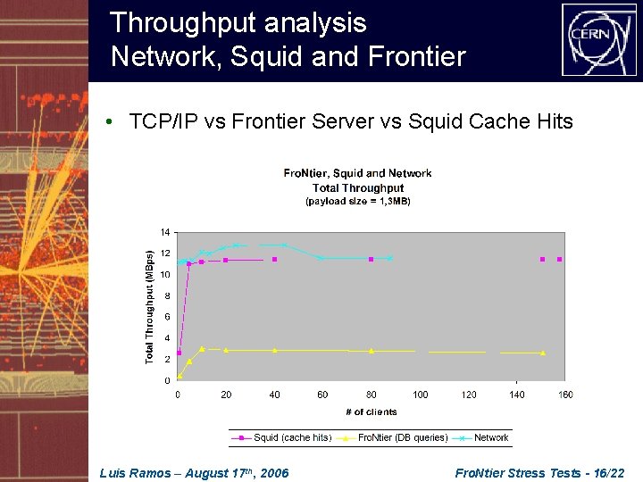 Throughput analysis Network, Squid and Frontier • TCP/IP vs Frontier Server vs Squid Cache