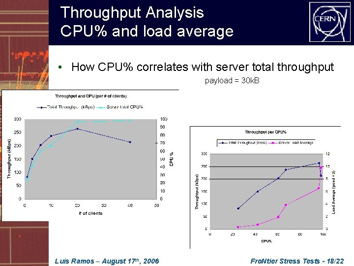 Throughput Analysis CPU% and load average • How CPU% correlates with server total throughput