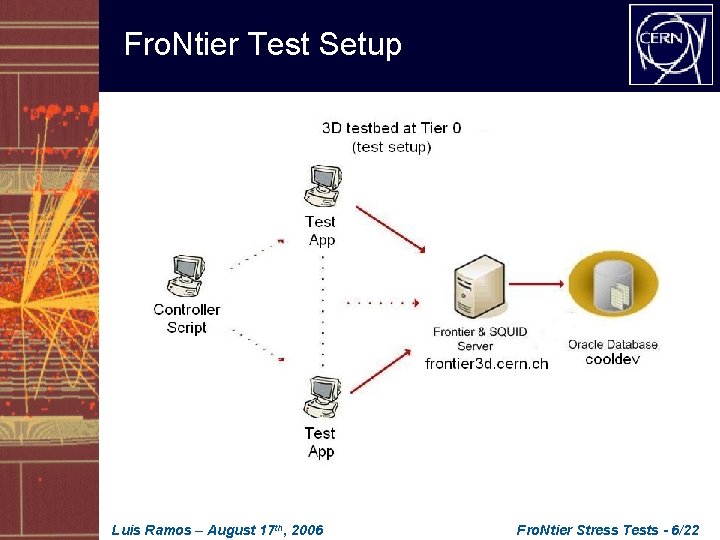 Fro. Ntier Test Setup Luis Ramos – August 17 th, 2006 Fro. Ntier Stress