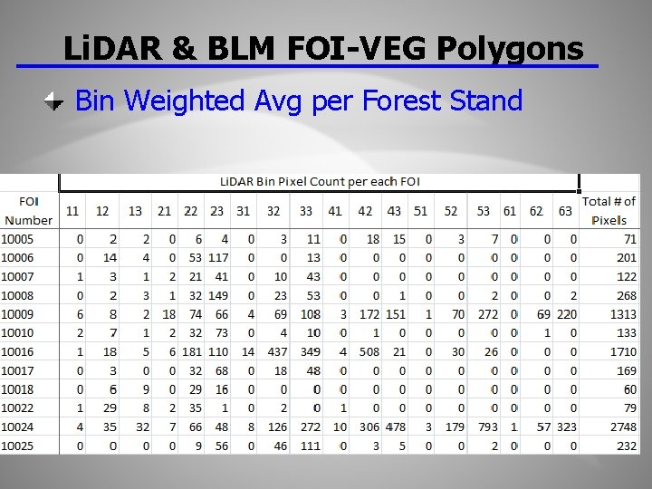 Li. DAR & BLM FOI-VEG Polygons Bin Weighted Avg per Forest Stand 
