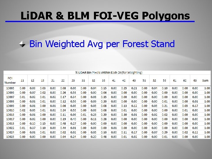 Li. DAR & BLM FOI-VEG Polygons Bin Weighted Avg per Forest Stand 