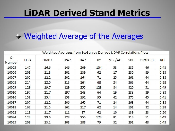 Li. DAR Derived Stand Metrics Weighted Average of the Averages 