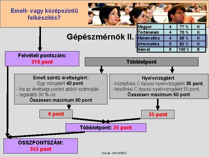 Emelt- vagy középszintű felkészítés? Gépészmérnök II. Felvételi pontszám: 318 pont 4 4 4 5 Emelt- vagy középszintű felkészítés? Gépészmérnök II. Felvételi pontszám: 318 pont 4 4 4 5