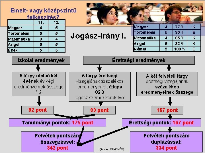 Emelt- vagy középszintű felkészítés? Magyar Történelem Matematika Angol Ének 11. 4 5 3 5