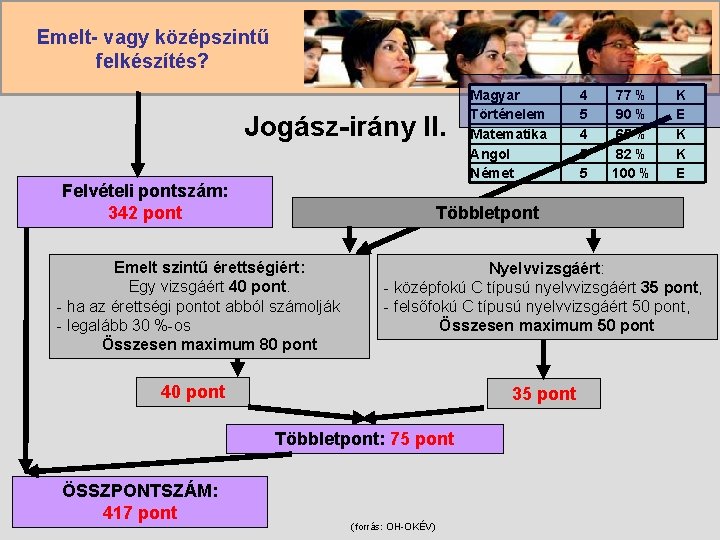 Emelt- vagy középszintű felkészítés? Jogász-irány II. Felvételi pontszám: 342 pont 4 5 5 77