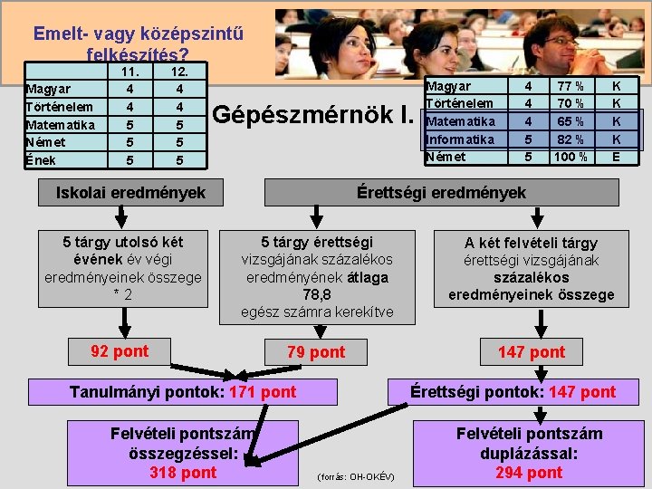 Emelt- vagy középszintű felkészítés? Magyar Történelem Matematika Német Ének 11. 4 4 5 5