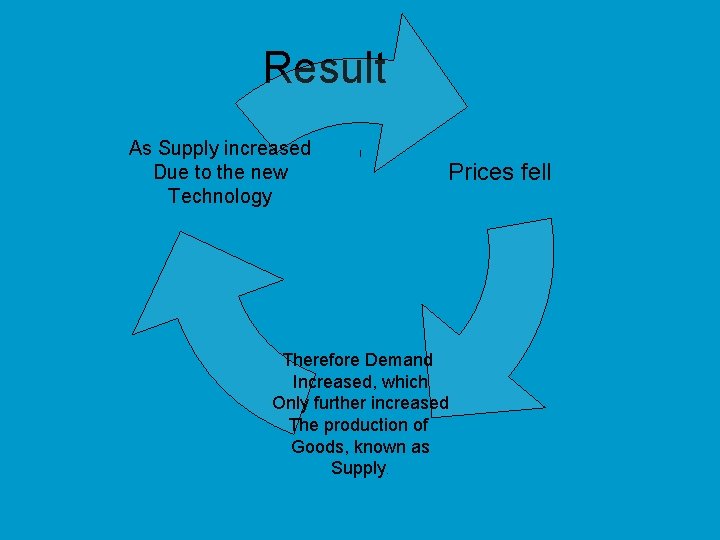 Result As Supply increased Due to the new Technology Prices fell Therefore Demand Increased,