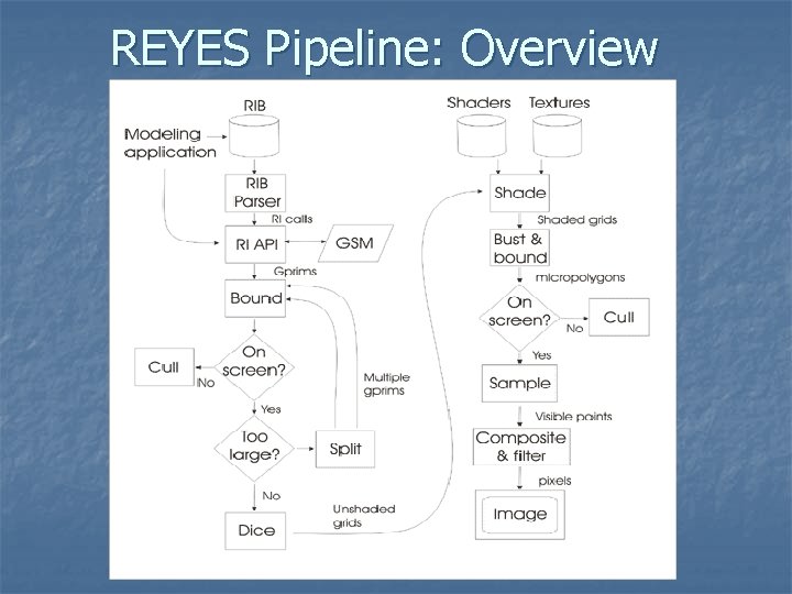 REYES Pipeline: Overview 