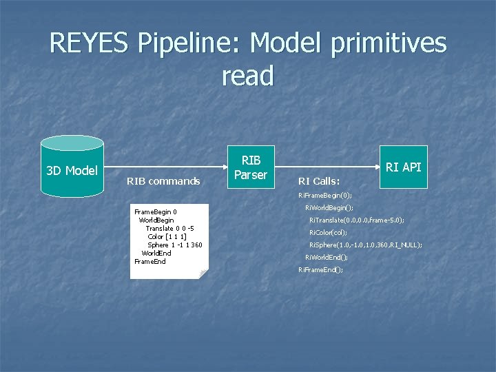 REYES Pipeline: Model primitives read 3 D Model RIB commands RIB Parser RI API