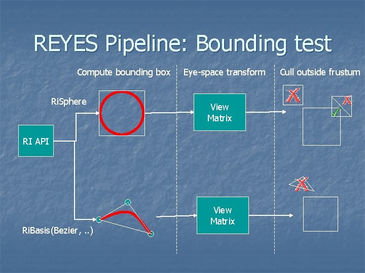 REYES Pipeline: Bounding test Compute bounding box Ri. Sphere Eye-space transform View Matrix RI