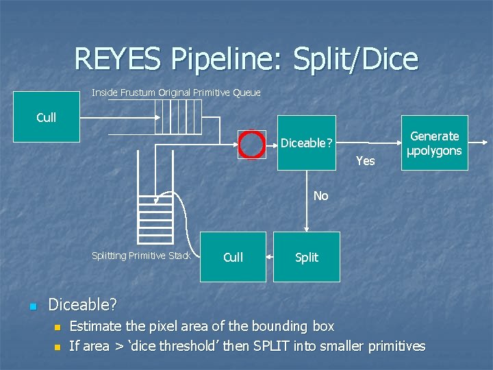 REYES Pipeline: Split/Dice Inside Frustum Original Primitive Queue Cull Diceable? Yes Generate µpolygons No