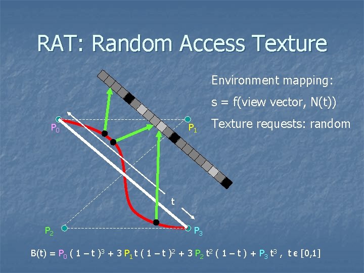 RAT: Random Access Texture Environment mapping: s = f(view vector, N(t)) P 0 P