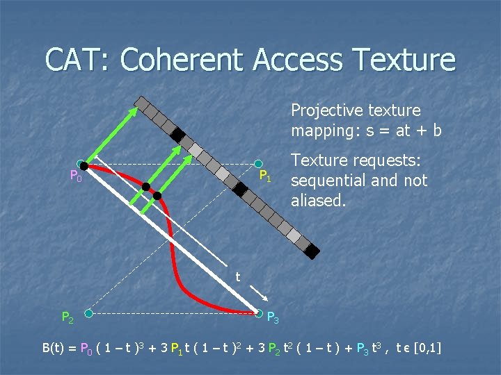 CAT: Coherent Access Texture Projective texture mapping: s = at + b P 0