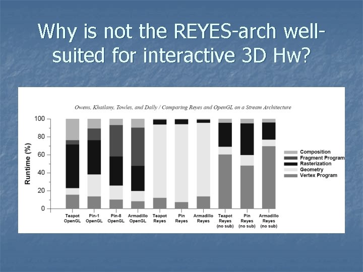 Why is not the REYES-arch wellsuited for interactive 3 D Hw? 