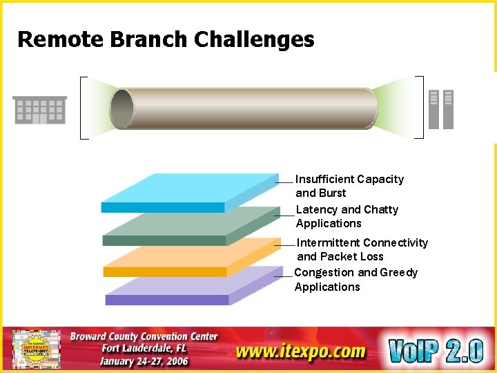 Remote Branch Challenges Insufficient Capacity and Burst Latency and Chatty Applications Intermittent Connectivity and