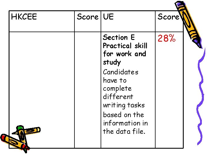 HKCEE Score UE Section E Practical skill for work and study Candidates have to