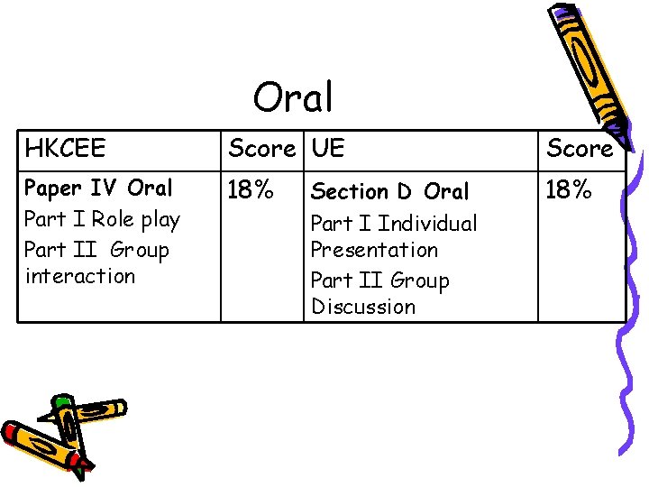 Oral HKCEE Score UE Score Paper IV Oral Part I Role play Part II