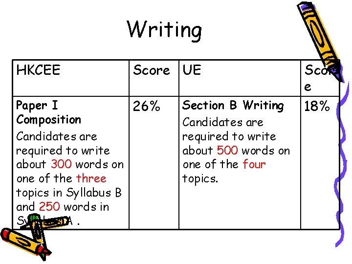 Writing HKCEE Score UE Paper I 26% Composition Candidates are required to write about