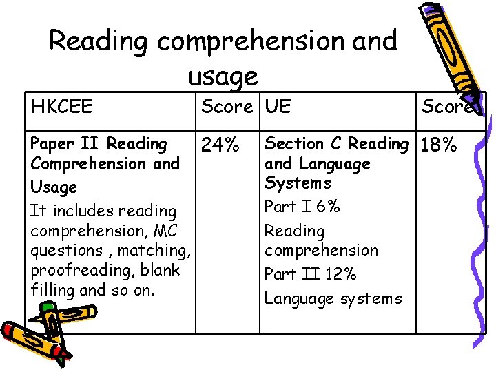 Reading comprehension and usage HKCEE Score UE Paper II Reading 24% Comprehension and Usage