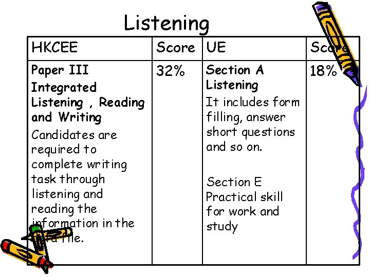 Listening HKCEE Score UE Paper III 32% Integrated Listening , Reading and Writing Candidates
