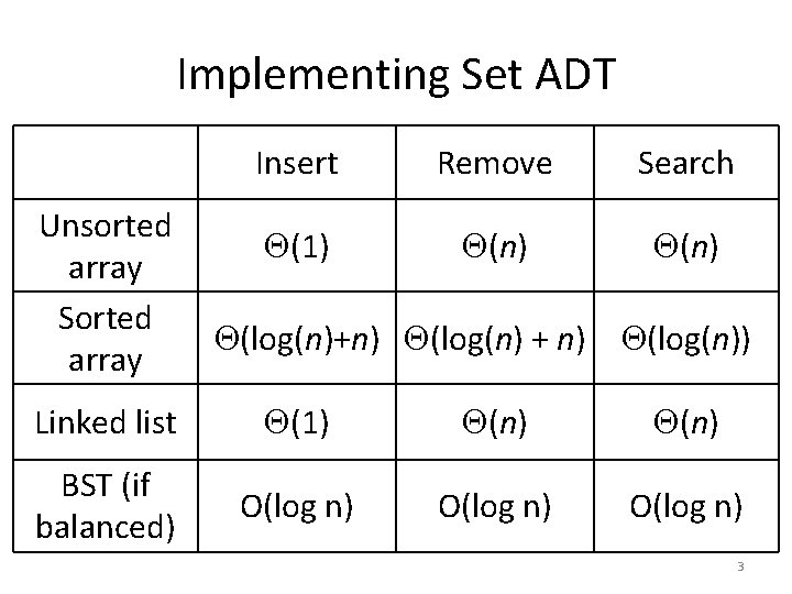 Implementing Set ADT Unsorted array Sorted array Insert Remove Search (1) (n) (log(n)+n) (log(n)