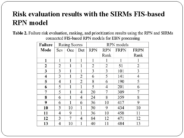 Risk evaluation results with the SIRMs FIS-based RPN model 