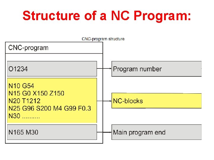 Structure of a NC Program: 