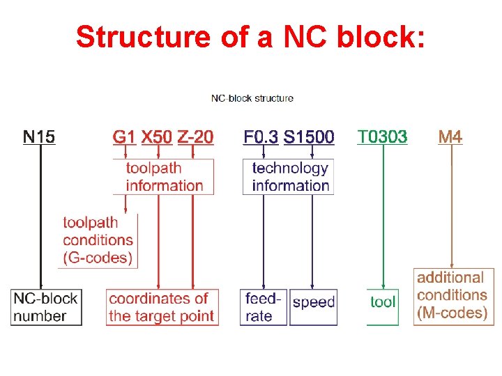 Structure of a NC block: 