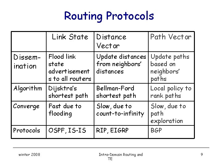 Routing Protocols Link State Distance Vector Path Vector Dissemination Flood link Update distances state
