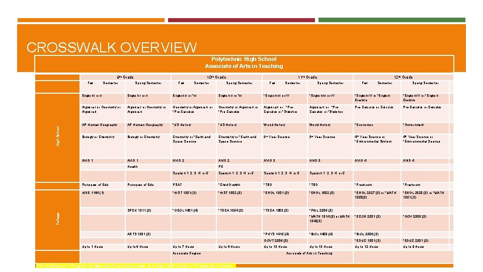 CROSSWALK OVERVIEW Polytechnic High School Associate of Arts in Teaching 9 th Grade High CROSSWALK OVERVIEW Polytechnic High School Associate of Arts in Teaching 9 th Grade High