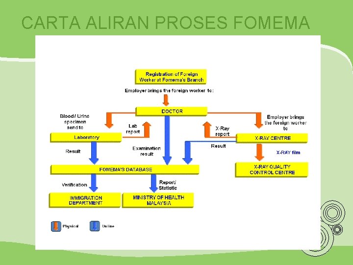 CARTA ALIRAN PROSES FOMEMA 