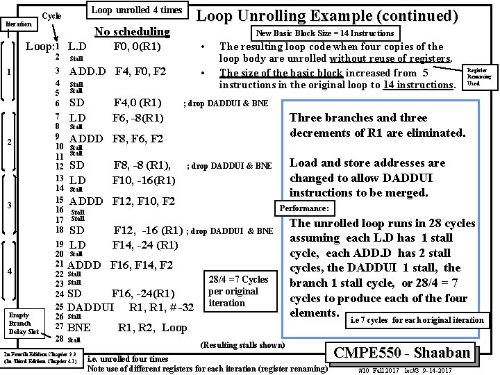 Iteration Loop unrolled 4 times Cycle No scheduling Loop: 1 L. D 1 2