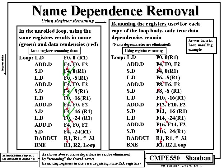 Name Dependence Removal Using Register Renaming In the unrolled loop, using the same registers