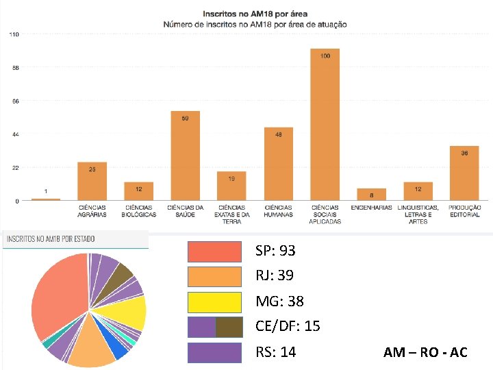 SP: 93 RJ: 39 MG: 38 CE/DF: 15 RS: 14 AM – RO -