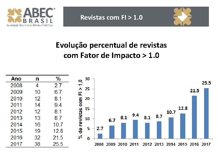 Revistas com FI > 1. 0 Evolução percentual de revistas com Fator de Impacto