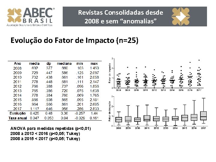 Revistas Consolidadas desde 2008 e sem “anomalias” Evolução do Fator de Impacto (n=25) ANOVA