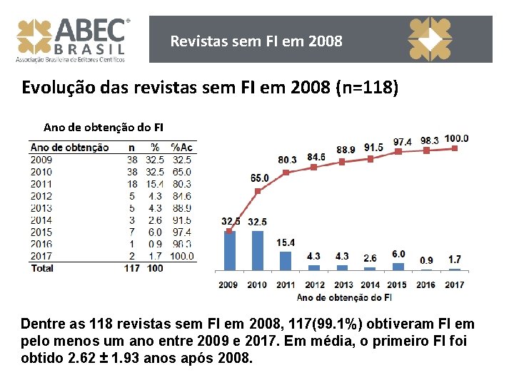 Revistas sem FI em 2008 Evolução das revistas sem FI em 2008 (n=118) Ano