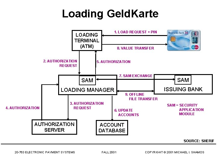 Loading Geld. Karte 1. LOAD REQUEST + PIN LOADING TERMINAL (ATM) 2. AUTHORIZATION REQUEST