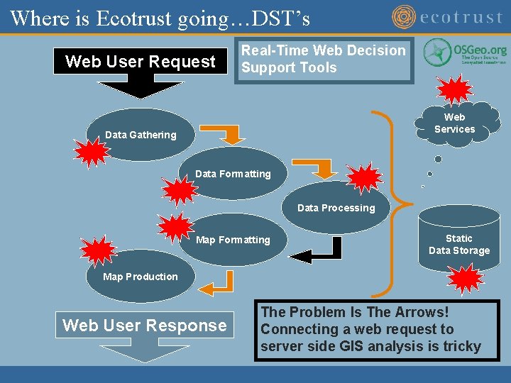 Where is Ecotrust going…DST’s Web User Request Real-Time Web Decision Support Tools Web Services