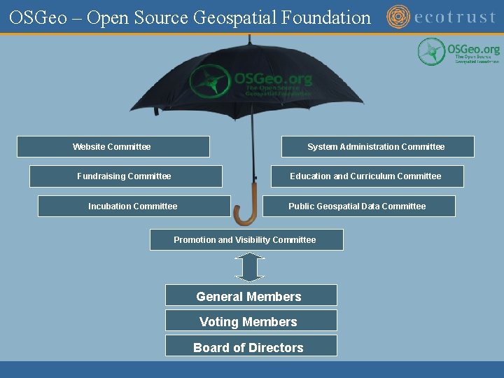 OSGeo – Open Source Geospatial Foundation Website Committee System Administration Committee Fundraising Committee Education