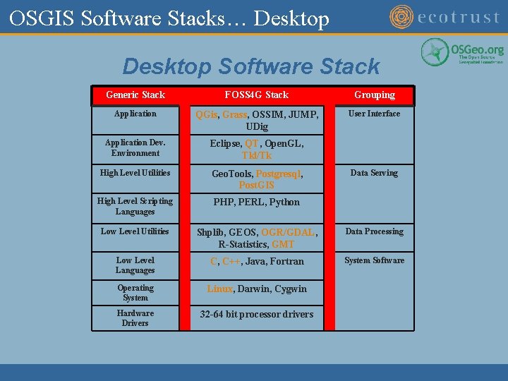 OSGIS Software Stacks… Desktop Software Stack Generic Stack FOSS 4 G Stack Grouping Application