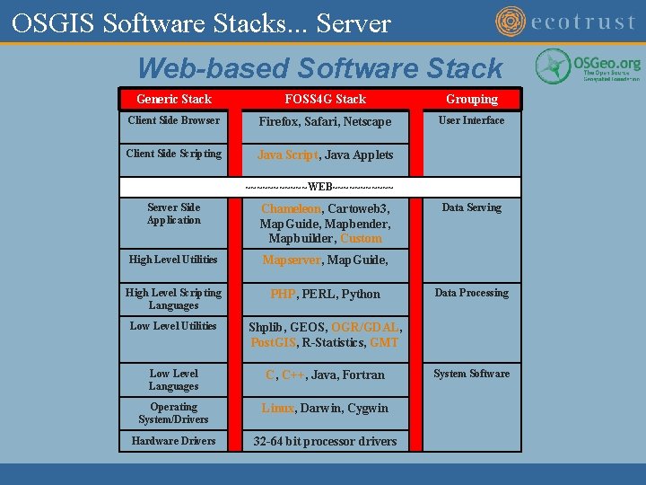 OSGIS Software Stacks. . . Server Web-based Software Stack Generic Stack FOSS 4 G