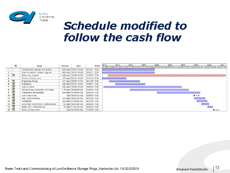 Schedule modified to follow the cash flow Beam Tests and Commissioning of Low Emittance